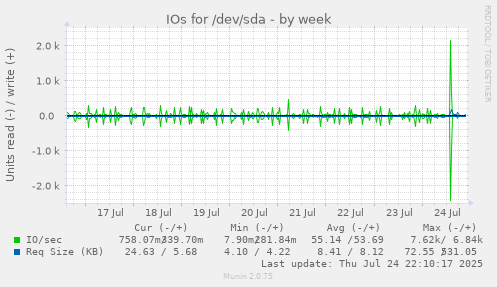 IOs for /dev/sda
