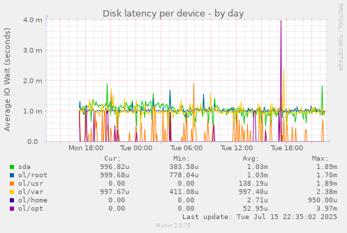 Disk latency per device