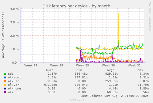 Disk latency per device