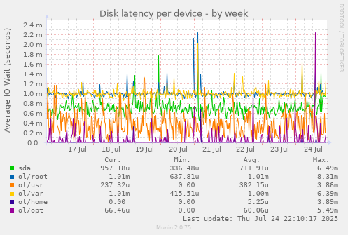 Disk latency per device