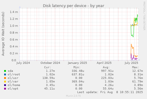 Disk latency per device
