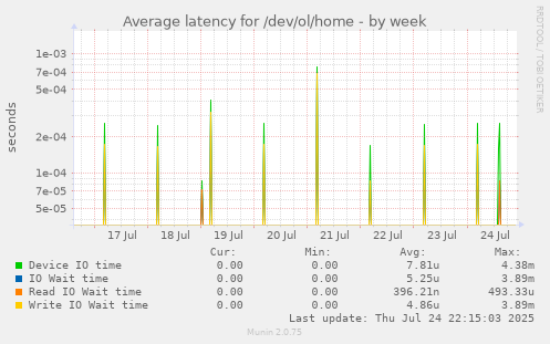 Average latency for /dev/ol/home