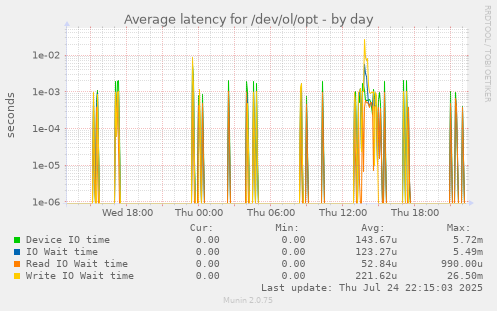 Average latency for /dev/ol/opt