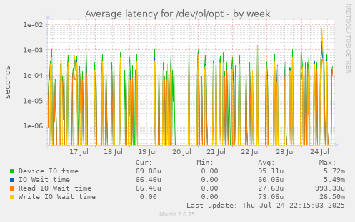 Average latency for /dev/ol/opt