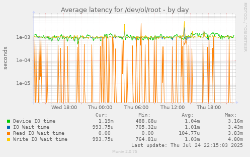 Average latency for /dev/ol/root
