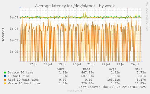 Average latency for /dev/ol/root