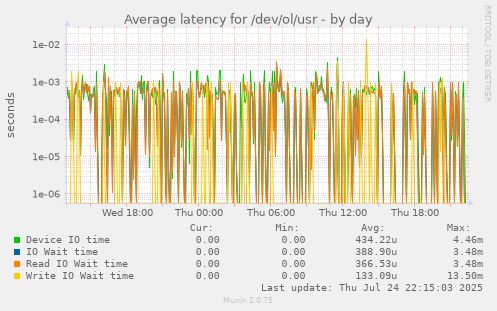 Average latency for /dev/ol/usr