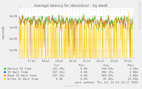 Average latency for /dev/ol/usr