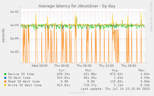Average latency for /dev/ol/var