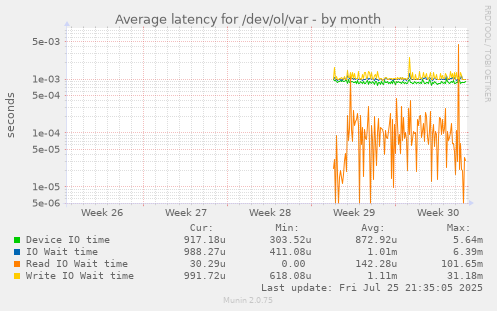 monthly graph