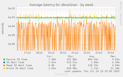 Average latency for /dev/ol/var