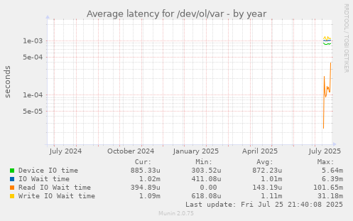 yearly graph