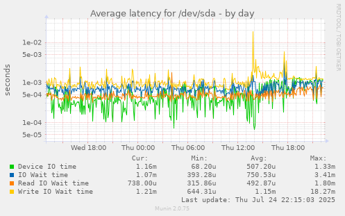 Average latency for /dev/sda