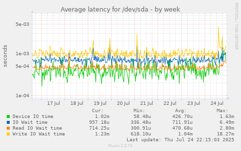 Average latency for /dev/sda