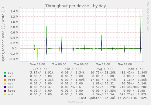 Throughput per device