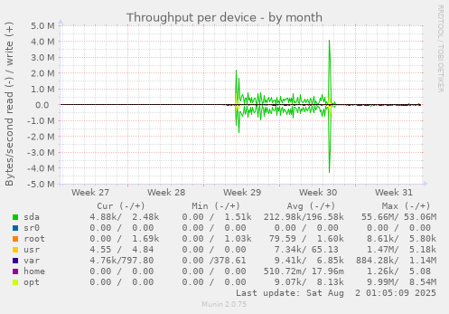 Throughput per device