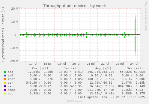 Throughput per device
