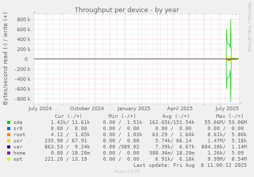 Throughput per device