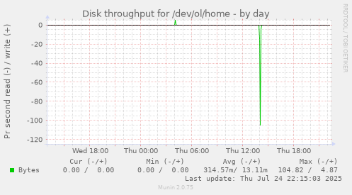 Disk throughput for /dev/ol/home
