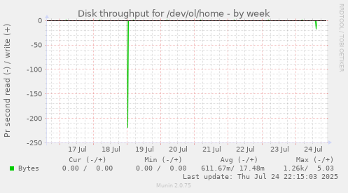 Disk throughput for /dev/ol/home
