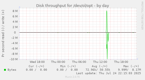 Disk throughput for /dev/ol/opt