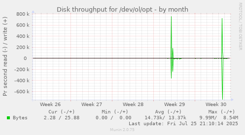 monthly graph