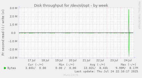 Disk throughput for /dev/ol/opt