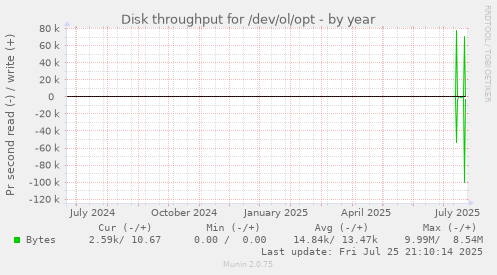 yearly graph