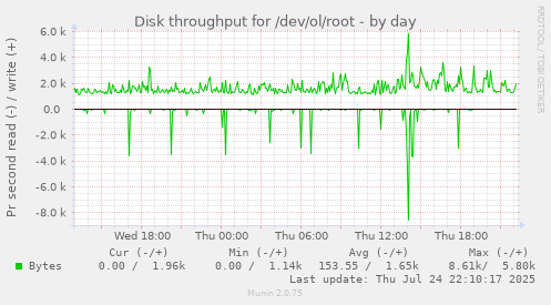 Disk throughput for /dev/ol/root