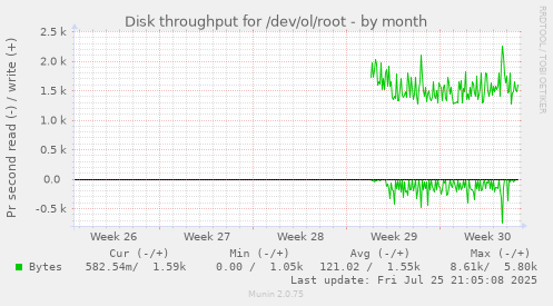 monthly graph