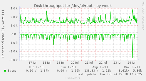 Disk throughput for /dev/ol/root