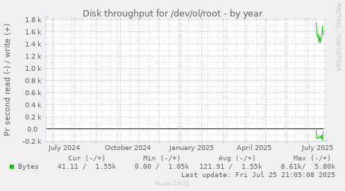 yearly graph