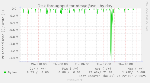 Disk throughput for /dev/ol/usr