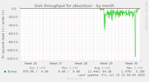 monthly graph
