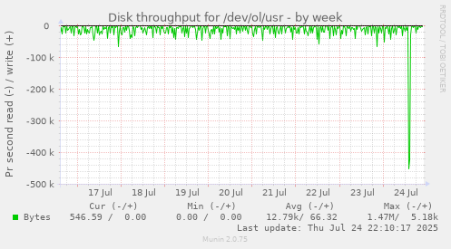 Disk throughput for /dev/ol/usr