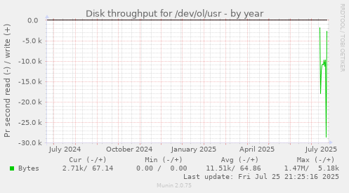 yearly graph