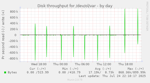 Disk throughput for /dev/ol/var