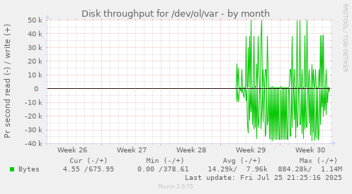 monthly graph