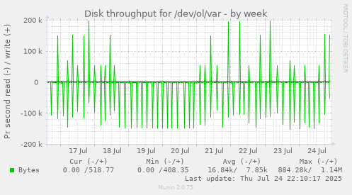 Disk throughput for /dev/ol/var