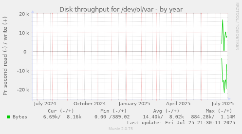 yearly graph