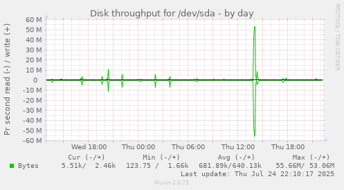Disk throughput for /dev/sda