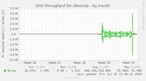 monthly graph