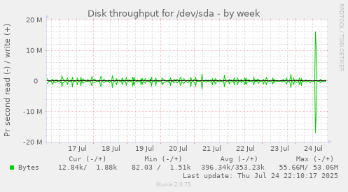 Disk throughput for /dev/sda