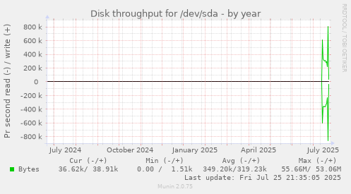 yearly graph