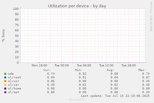 Utilization per device