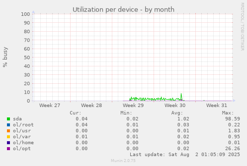 Utilization per device
