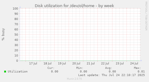 Disk utilization for /dev/ol/home