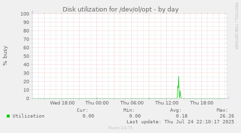 Disk utilization for /dev/ol/opt