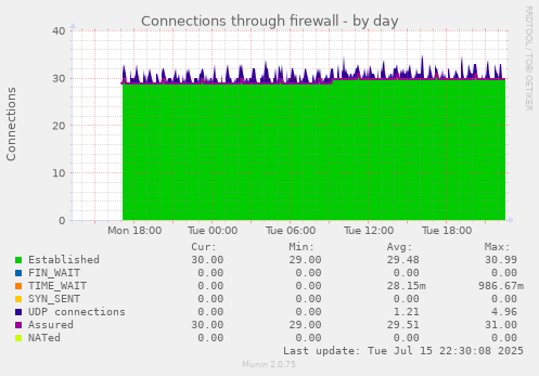 Connections through firewall