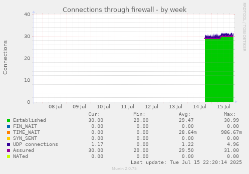 Connections through firewall